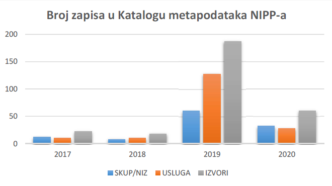 Slika prikazuje brojeve prijavljenih izvora u Katalogu metapodataka na Geoportalu NIPP-a po godinama